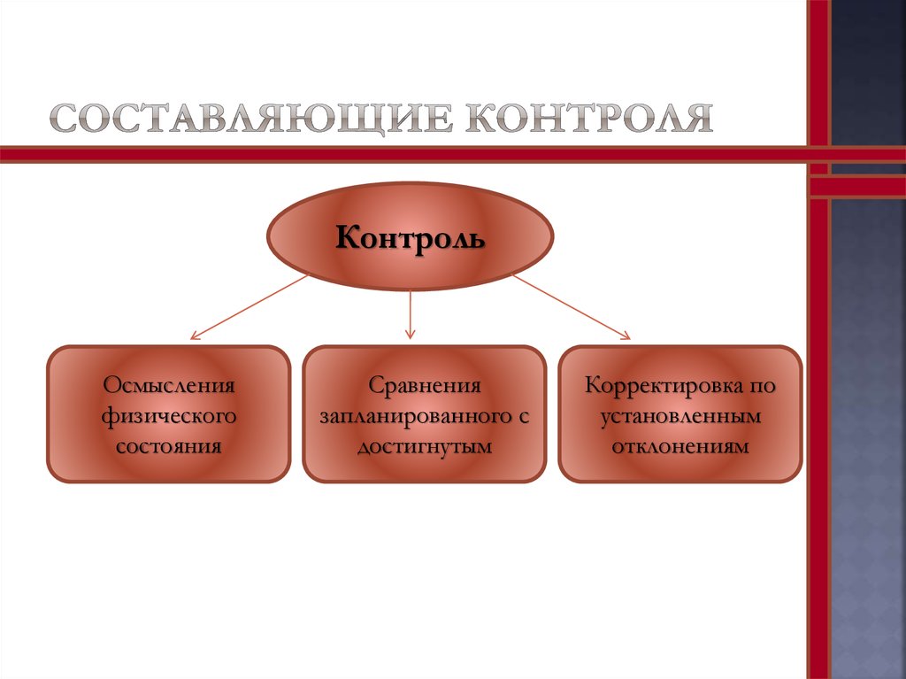 Составляющие контроля. Контроль в самоменеджменте. Корректирующий контроль это. Контроль физического состояния. Контроль в самоменеджменте картинки.