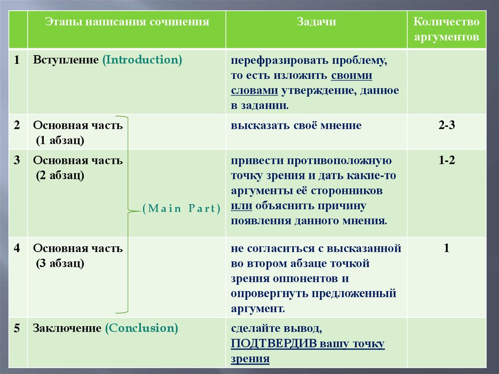 Этапе написал. Этапы написания сочинения. Этапы написания эссе. Как написать сочинение этапы. Стадии написания произведений.