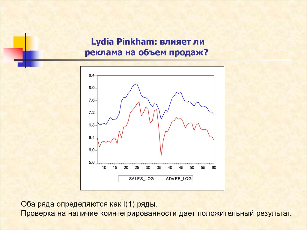 Lydia Pinkham: влияет ли реклама на объем продаж?