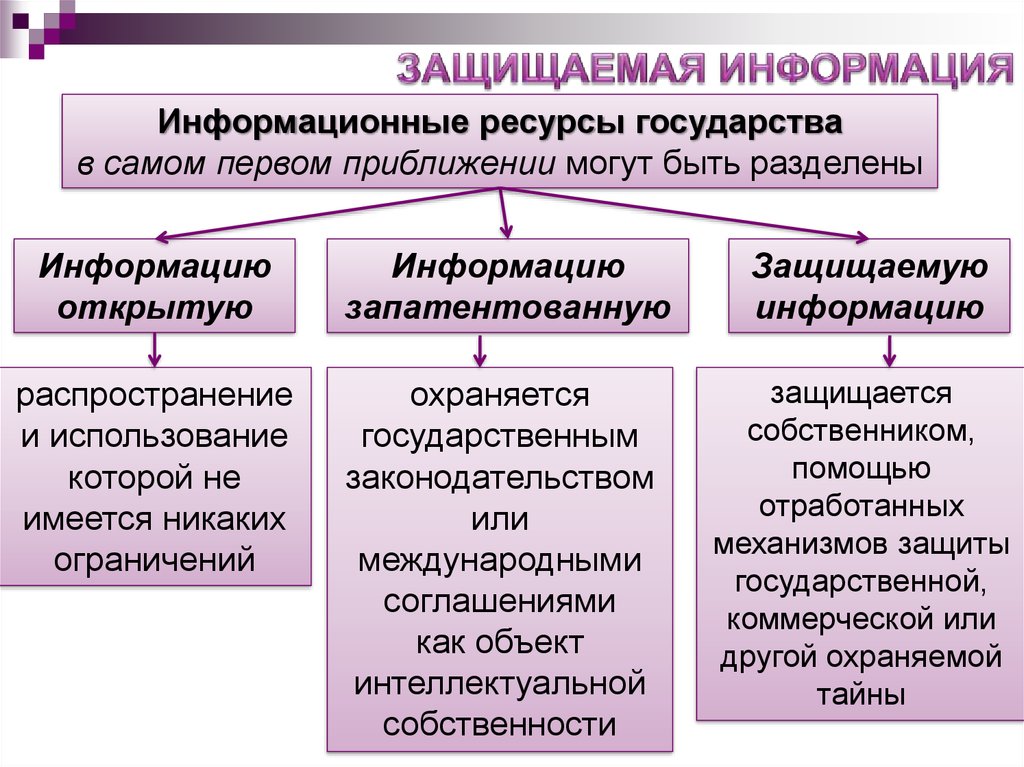 Виды защищаемой информации. Информационные ресурсы государства. Информационные ресурсы государства примеры. Информационные ресурсы государства их структура. Укажите информационные ресурсы государства.