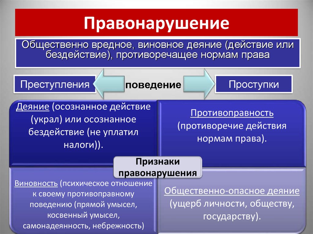 Государственное правонарушения. Пример правонарушения действия. Примеры действия и бездействия правонарушения. Пример преступления действия. Примеры бездействия правонарушения.