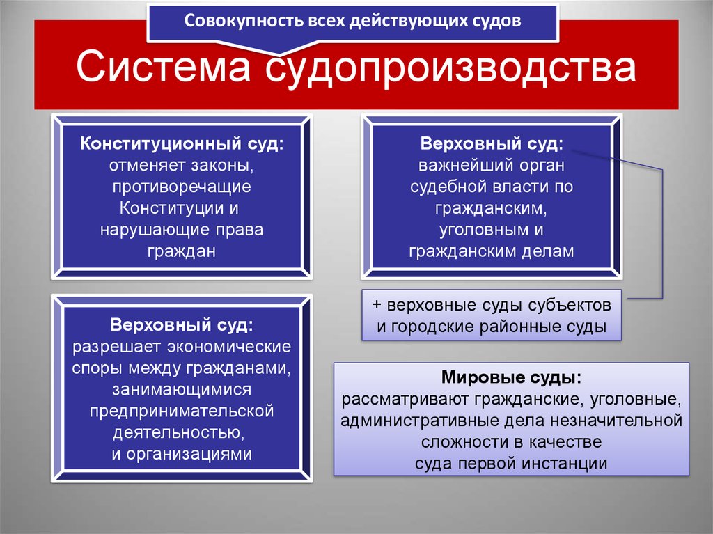 Конституция гражданское общество. Система судопроизводства. Судебная система ЕГЭ Обществознание. Система судопроизводства в РФ. Суды виды Обществознание.