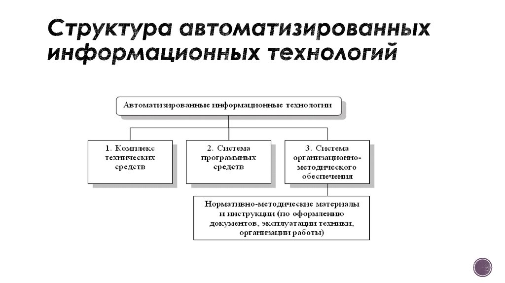 Структура автоматизированных информационных систем