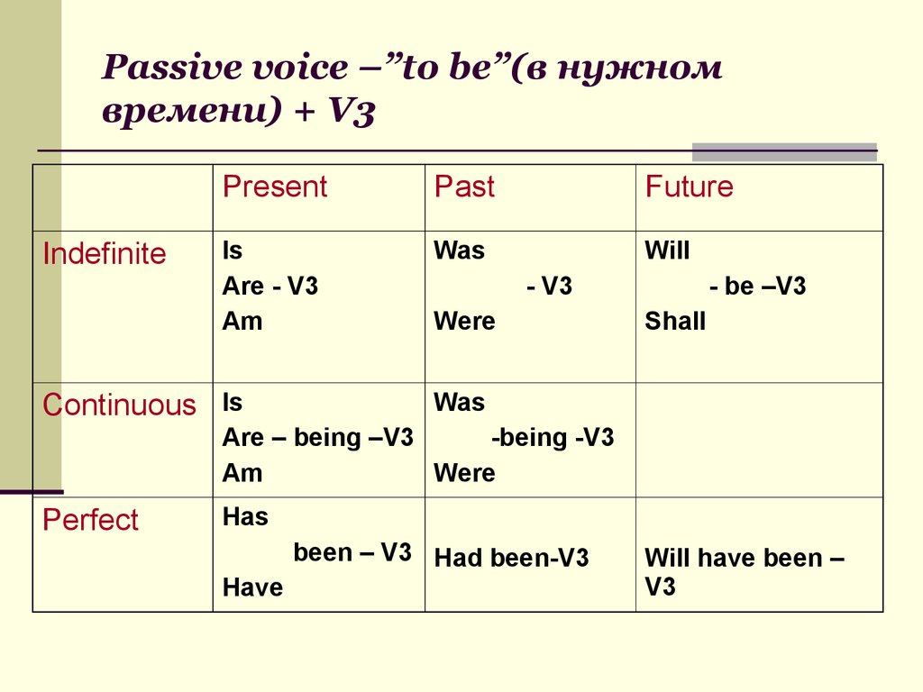 Глаголы в future indefinite. Формула образования пассивного залога. Passive Voice в английском формула. Как строить пассивный залог в английском. Таблица Passive Voice страдательный залог.