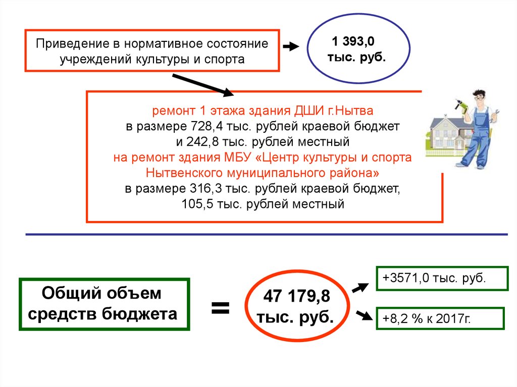 Приведение в нормативное состояние.