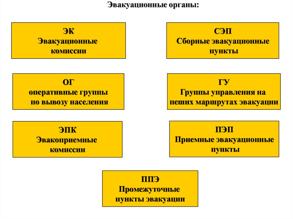 Сэп расшифровка. Эвакуационные органы. Сборный эвакуационный пункт. Структура эвакуационных органов. Эвакуационные органы их структура и задачи.