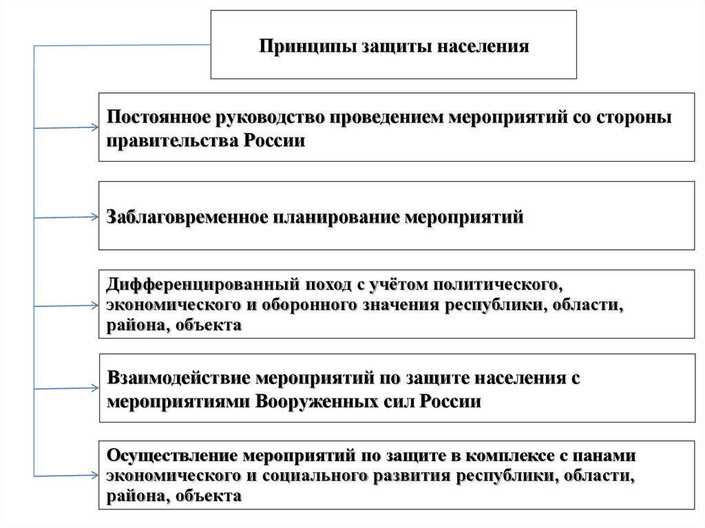 Принципы защиты населения