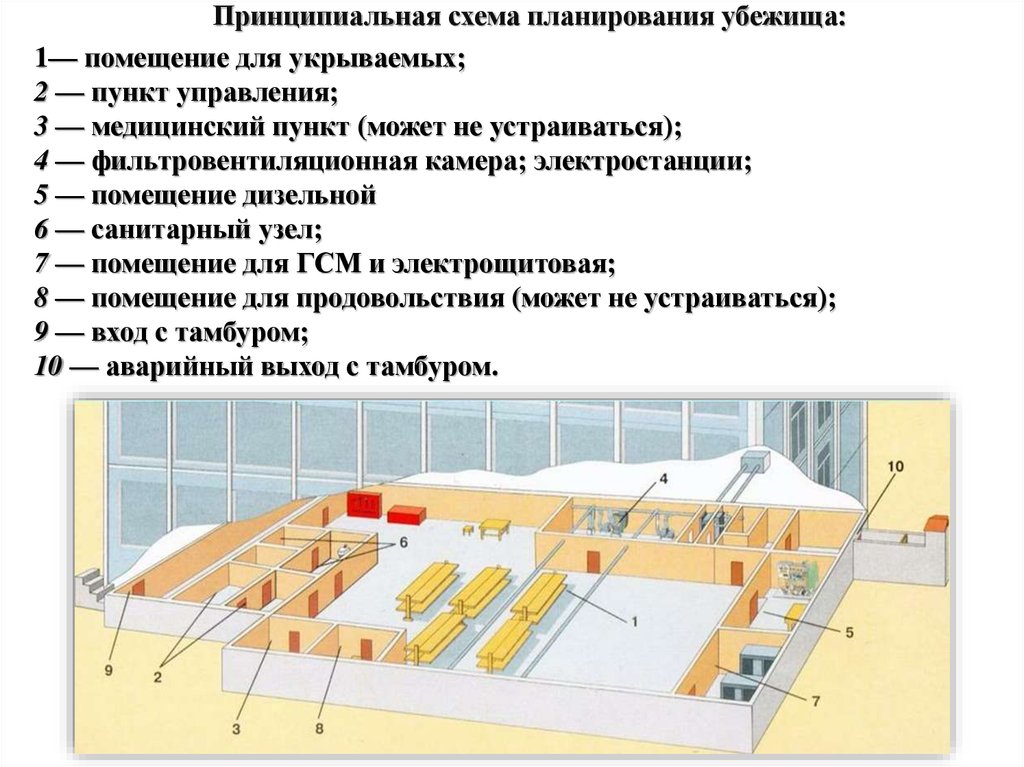 Помещения убежища. Убежище гражданской обороны схема. Принципиальная схема убежища. Схема убежища ОБЖ. Принципиальная схема планирования убежища.