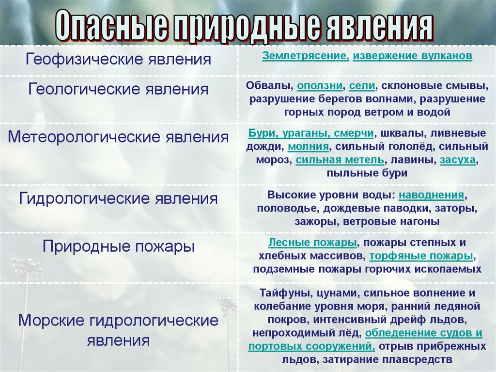 Геофизические явления. Геофизические опасные явления. Геологические явления примеры. Гидрологические природные явления примеры. Таблица опасные геологические явления.