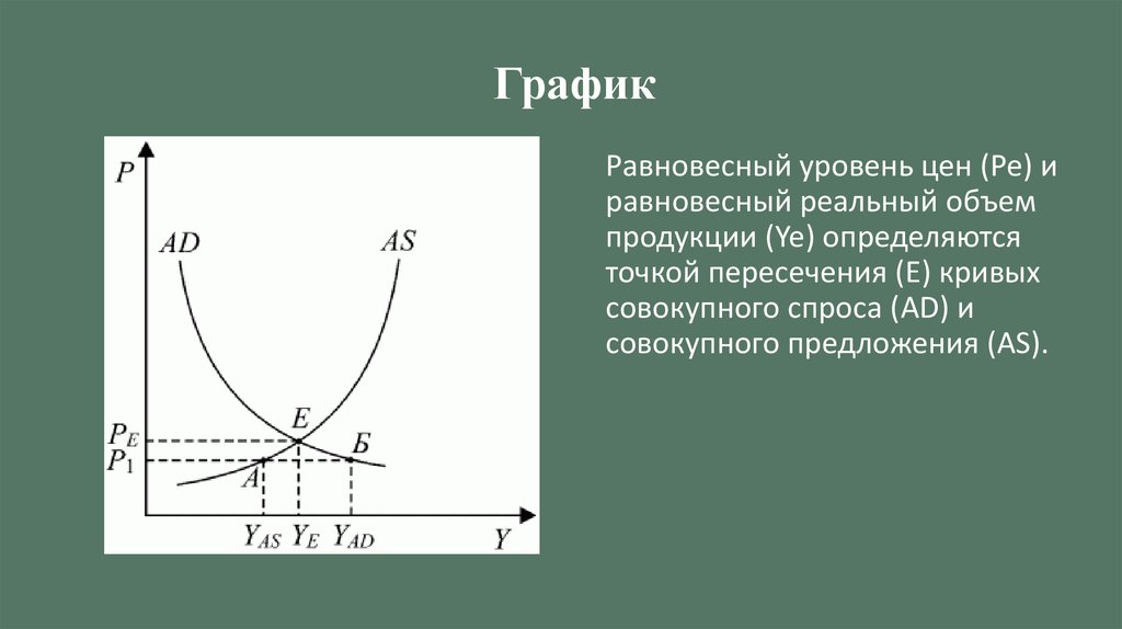 Совокупный спрос уровень цен