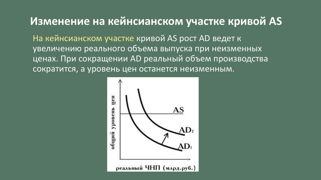 Кейнсианский участок кривой