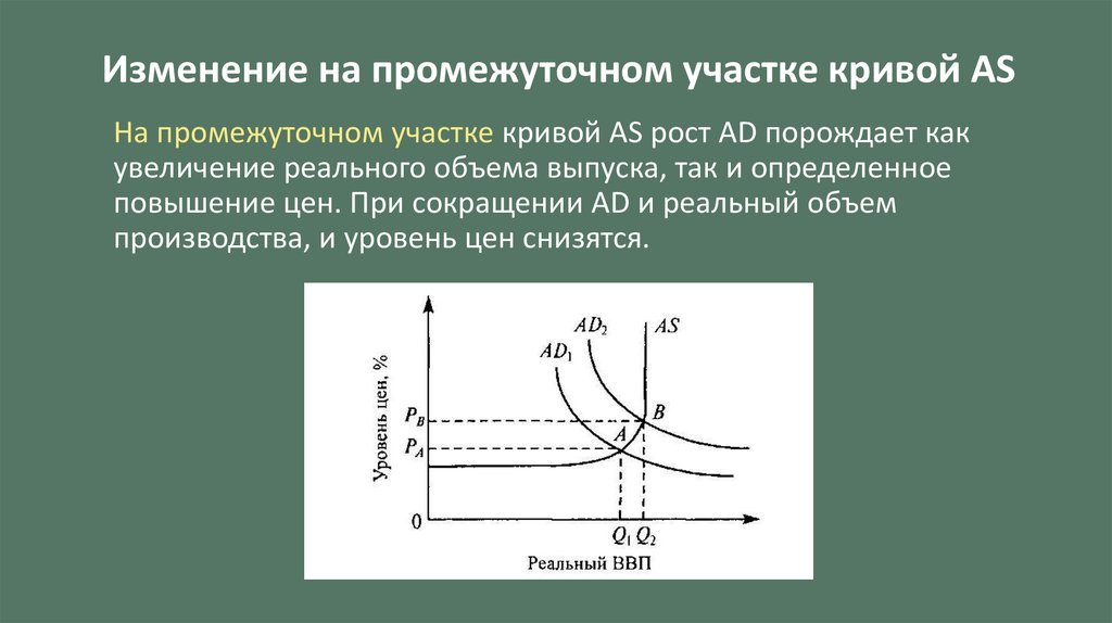 Рост реального объема производства. Уравнение Кривой совокупного спроса. Промежуточная смена это. Альтернативные взгляды на конфигурацию Кривой as.. Промежуточные изменения это.