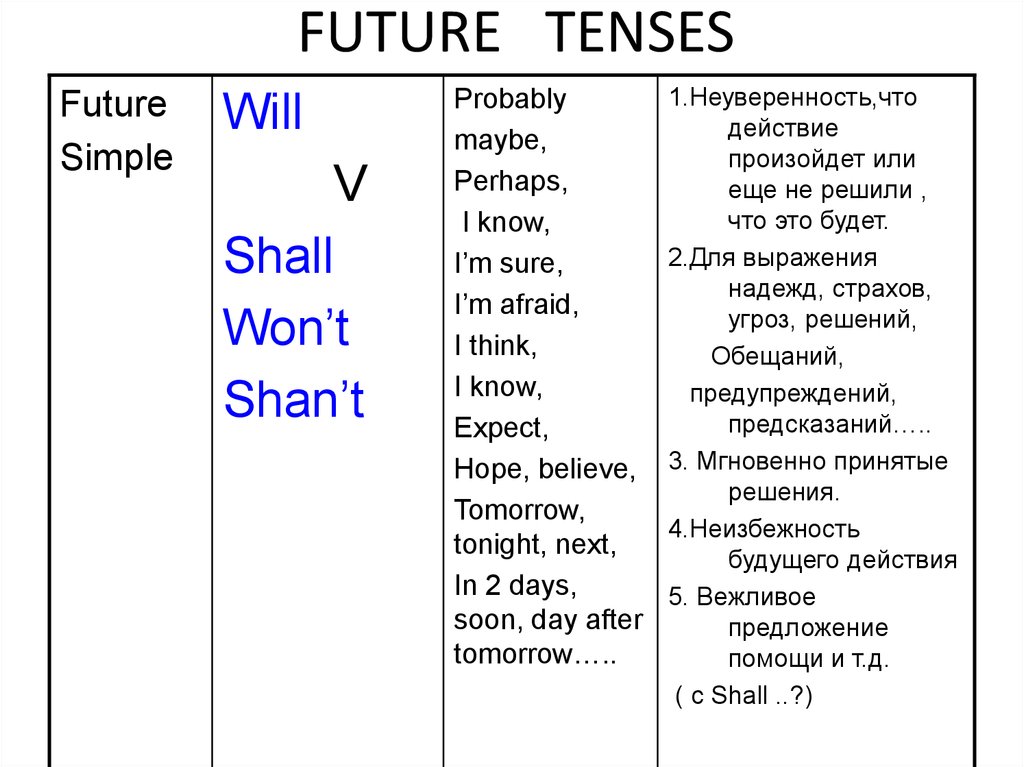 Future tenses схема