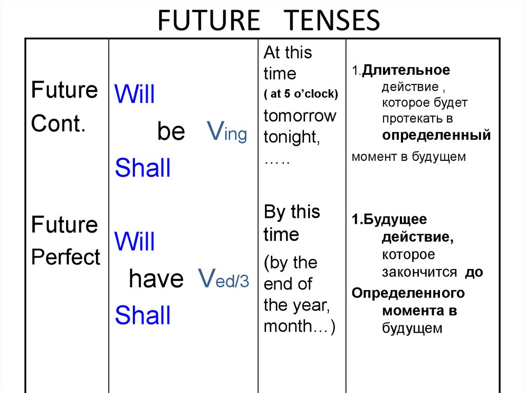 4 future tenses. Таблица будущего времени в английском. Формы глагола будущего времени английский язык. Будущая форма глагола в английском языке. Глаголы будущего времени в английском языке.