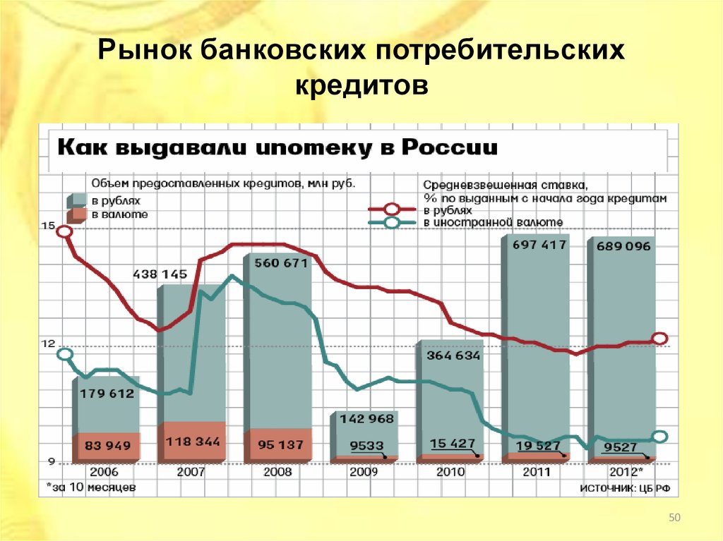 Проблемы кредитования в россии