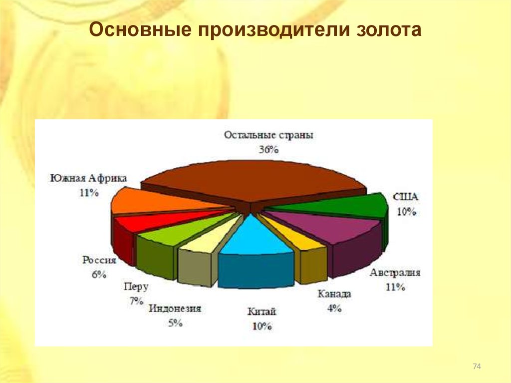 Производители золота. Главные страны производители золота. Основные производители. Основные производители золота в мире.