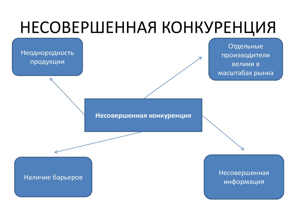 Типы конкуренции презентация