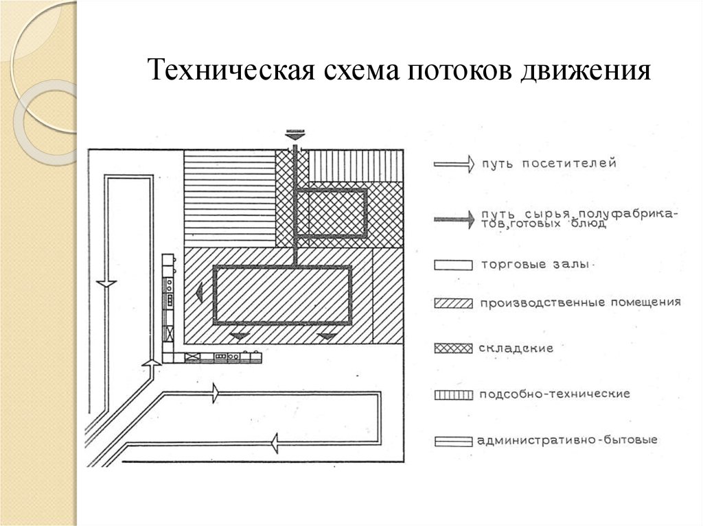 Технологическая схема потока