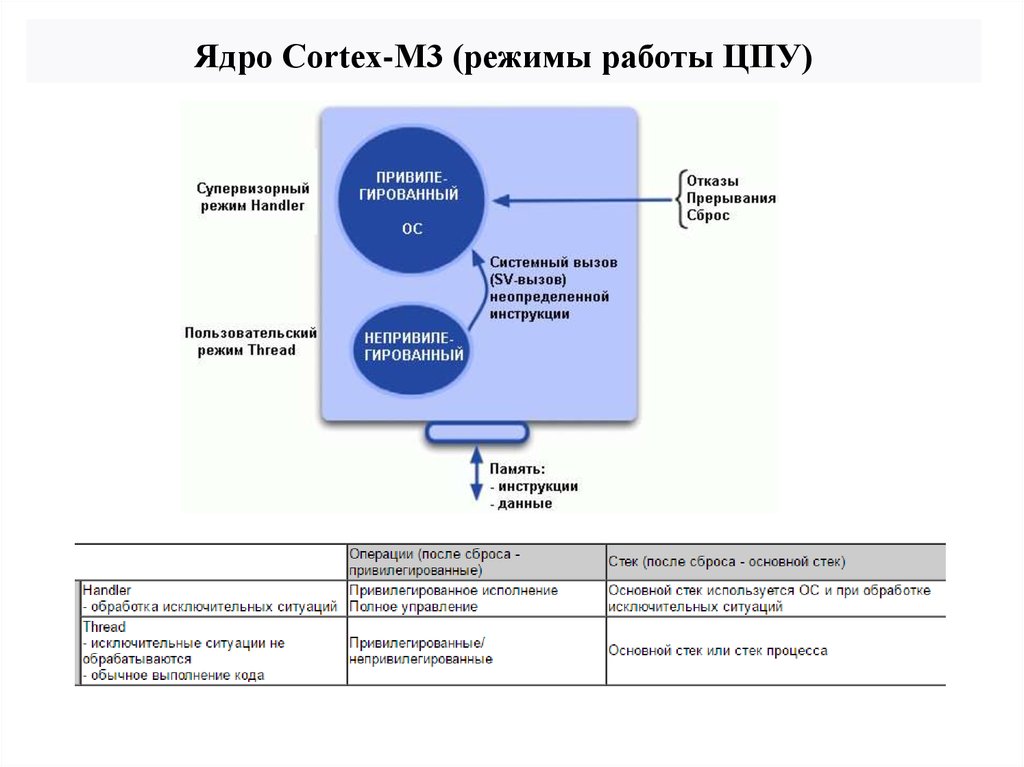 Основной стек. Микроконтроллер stm32 презентация. Ядра Cortex. Ядро Cortex-m3 компании Arm. Стек процесса.