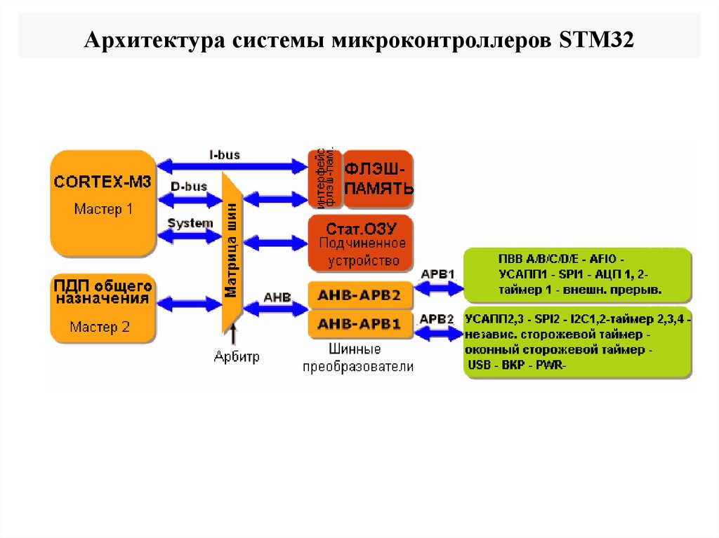 Освоение stm32 самостоятельно. Архитектура микроконтроллера stm32. Архитектура микроконтроллера СТМ 32. Структурная схема микроконтроллеров семейства stm32.. Протокол передачи stm32.