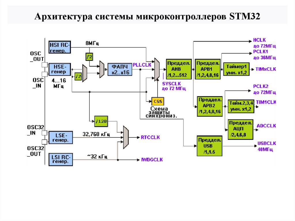 Освоение stm32 самостоятельно. Структурная схема микроконтроллеров семейства stm32.. Структурная схема микроконтроллера stm32. Структура контроллера stm32. Схема тактирования stm32.