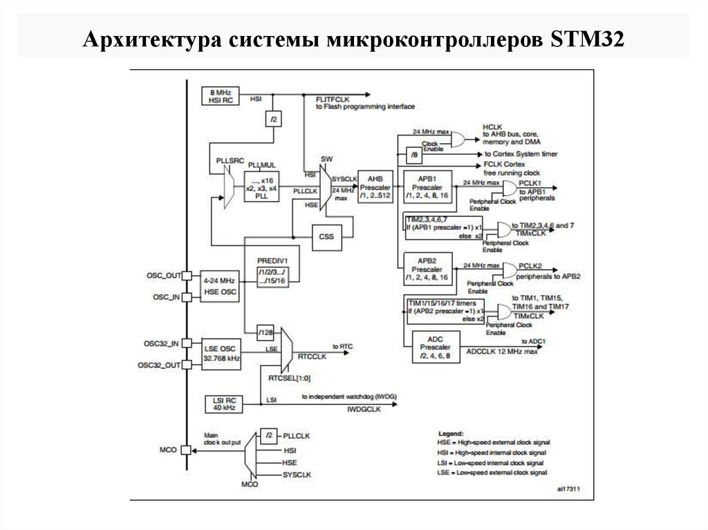 Структурная схема stm32