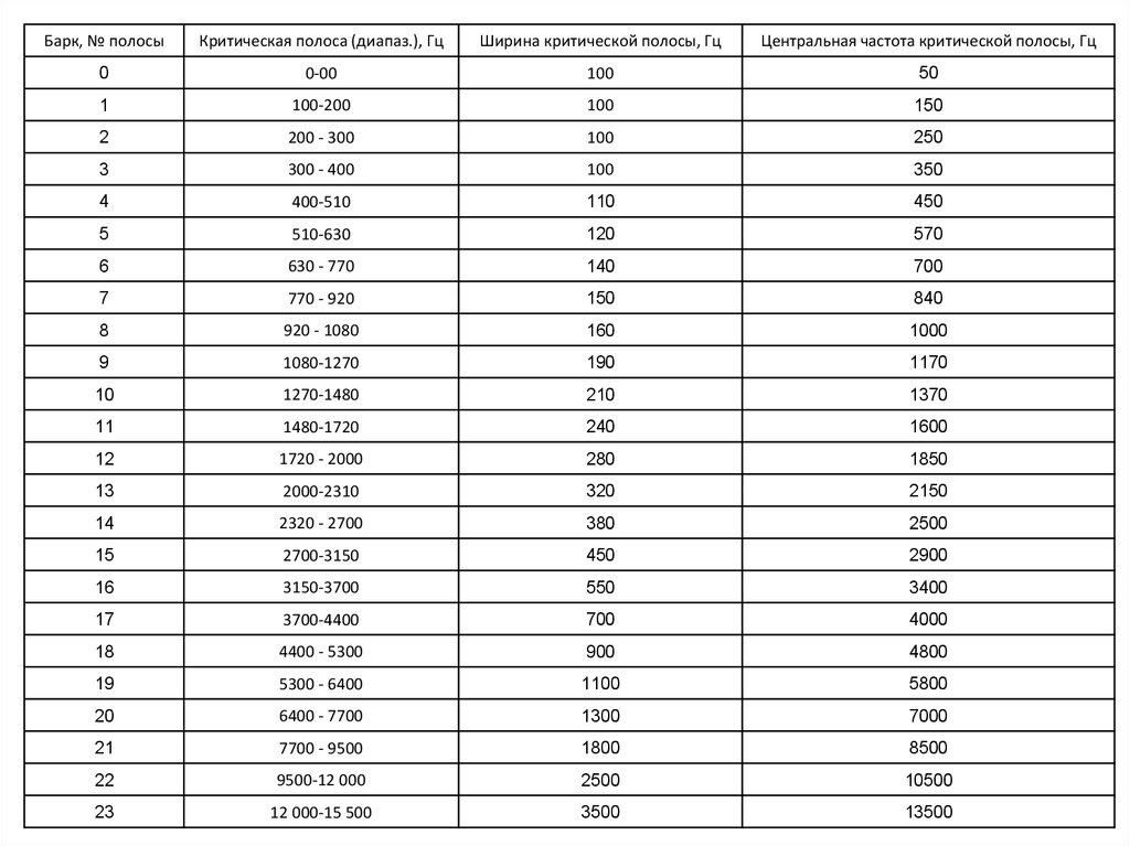 Частота центр. Центральная частота. Номинальная Центральная частота полосы. Центральная частота приемника. Как определяется Центральная частота.