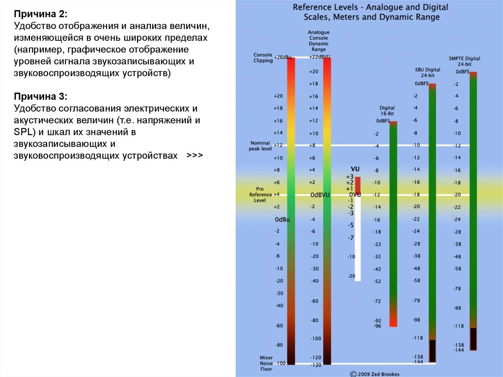 Уровень сигнала дб. Уровни сигнала в DB. Уровень громкости. Уровень громкости в децибелах.