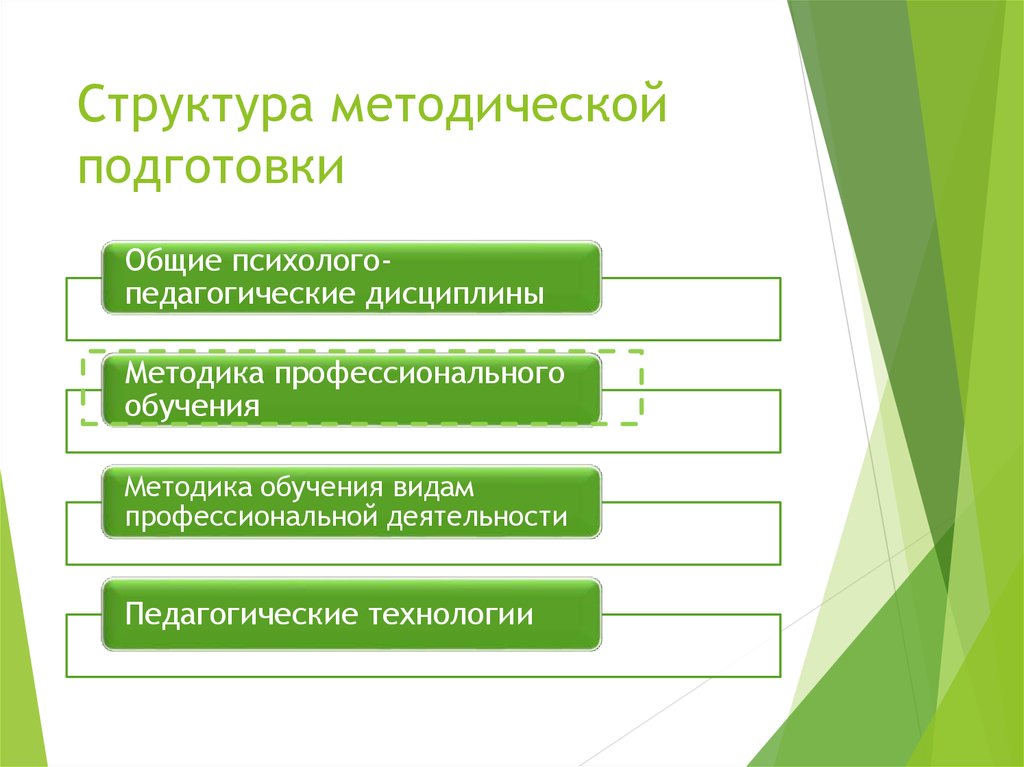 Основы методики профессионального обучения