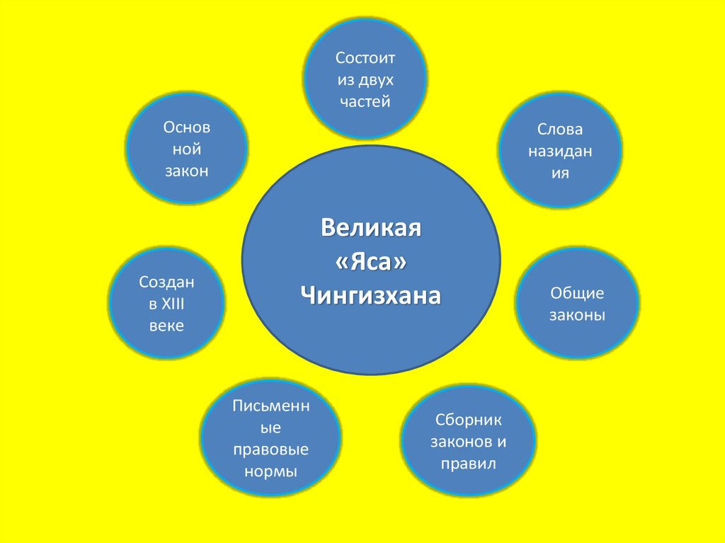 Закон великая яса. Законы Великой ясы. Законы Чингисхана свод законов яса. Великая яса. Великая яса Чингисхана состояла из.