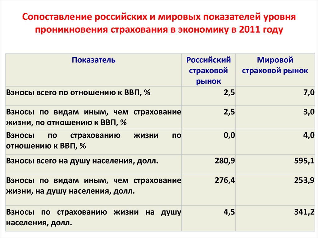 Сравнение рос