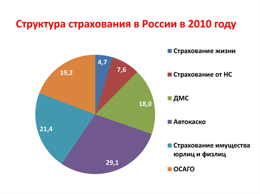 Структура страхования в России в 2010 году