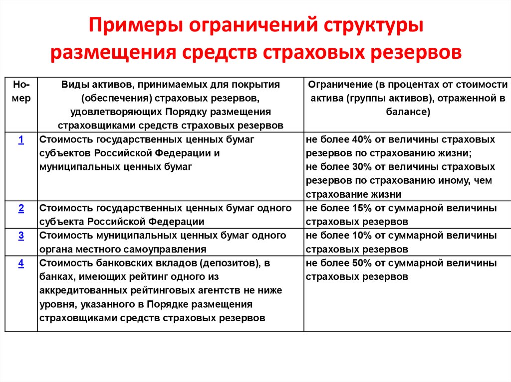 Виды страховых активов. Правила размещения страховых резервов. Средства страховых резервов это. Запрещенные направления размещения средств страховых резервов. Инвестирование страховых резервов.