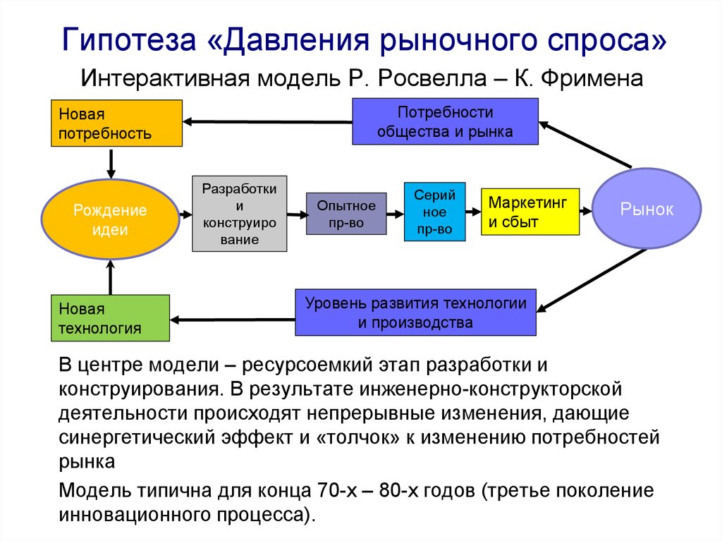 Модель основанная. Гипотеза давления рыночного спроса. Модель инновационного процесса «давление рыночного спроса». Основные минусы давления рыночного спроса. Гипотеза давления рыночного спроса минусы.