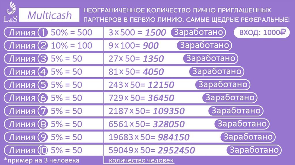 Сколько личного. Приглашаю партнёров в первую линию. MULTICASH mc10 Active. 500 1500 Сколько. Заработок вход 50.