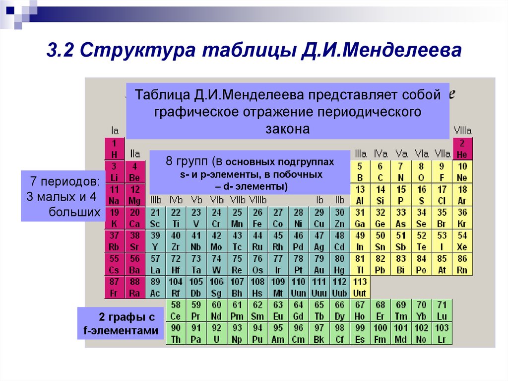 Какие химические элементы относятся к главной подгруппе