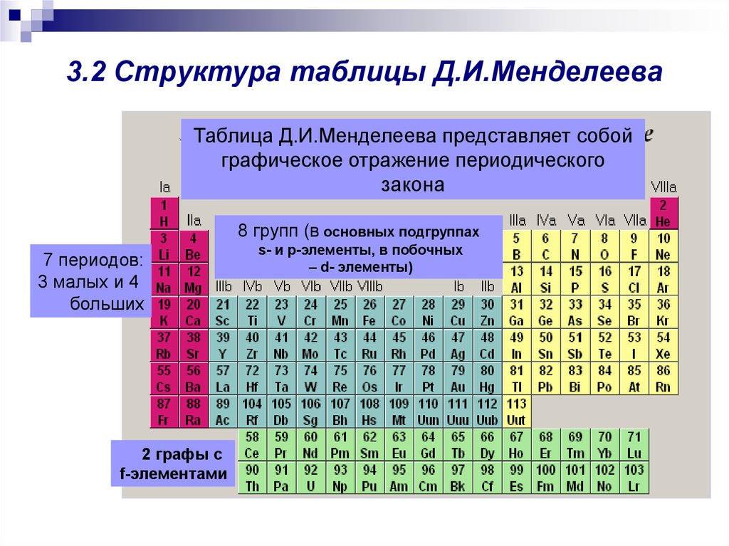 Элемент после. Главные и побочные подгруппы таблицы Менделеева. Элементы главных подгрупп в таблице Менделеева. Таблица Менделеева Главная и побочная подгруппы. Главная Подгруппа химических элементов в таблице Менделеева.