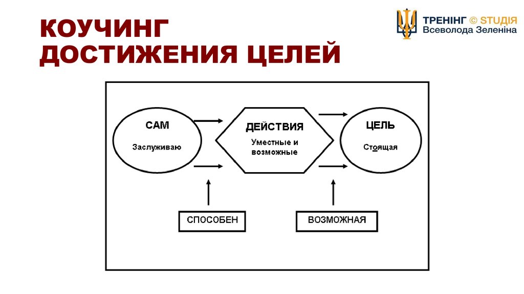 Цели пд. Коуч по достижению целей. Схема достижения цели. Коучинг достижения целей. Цели коучинга.