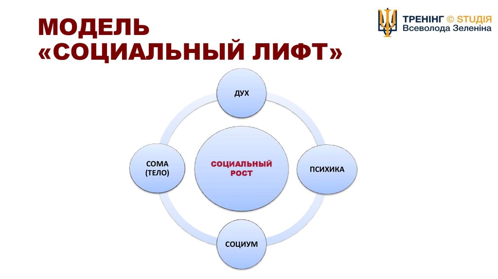 Социальные лифты презентация