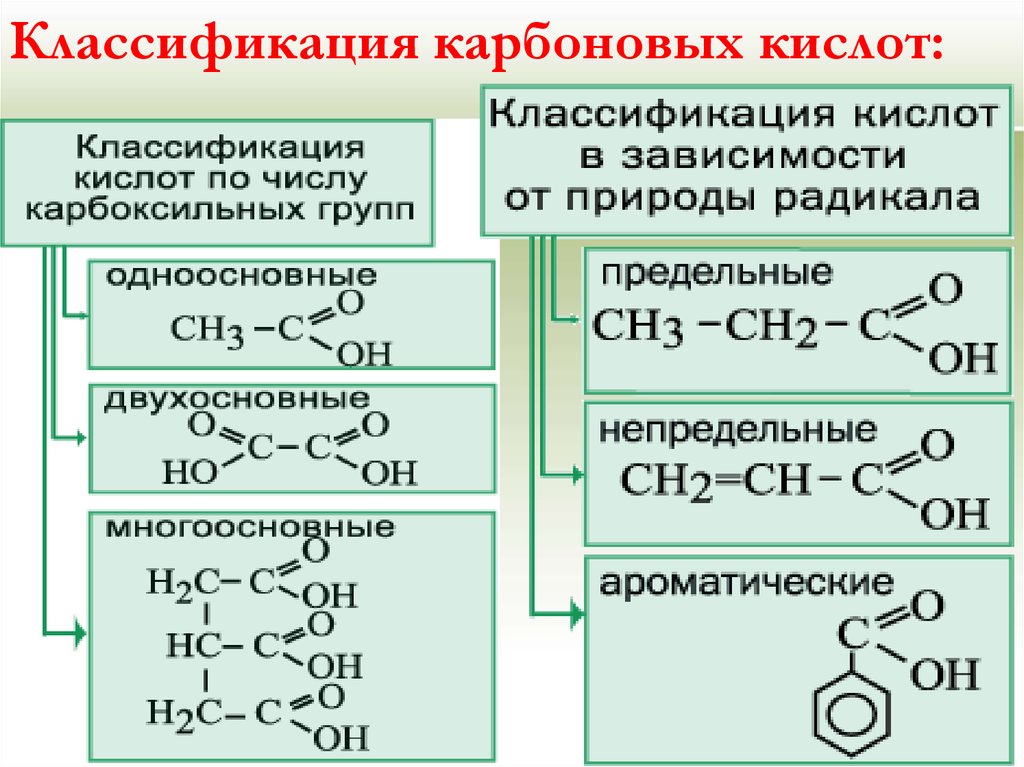 Формула карбоксильной кислоты. Номенклатура многоосновных карбоновых кислот. Формула предельных карбоновых кислот. Одноатомные карбоновые кислоты. Предельные и непредельные карбоновые кислоты.