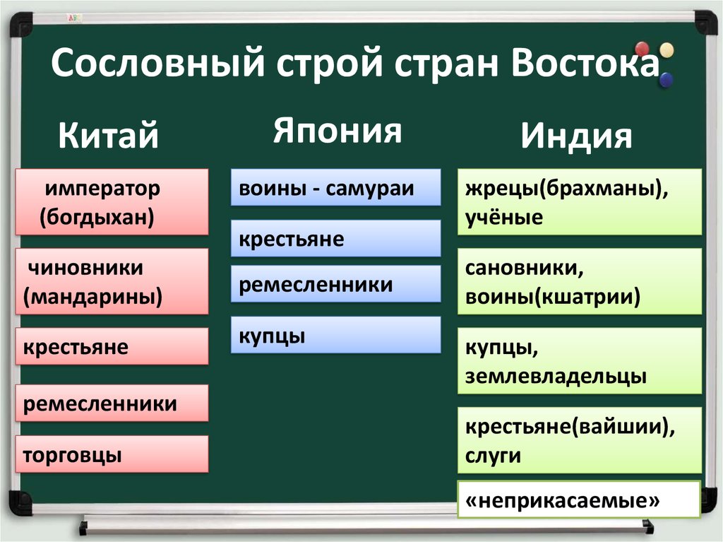 Китай индия япония в средние века презентация