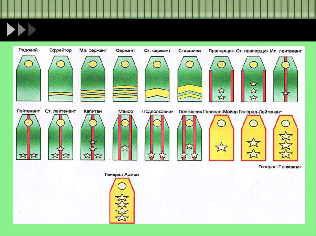 Солдаты сержанты старшины. Рядовой ефрейтор младший сержант сержант старший сержант. Рядовой старшина. Ефрейтор погоны. Рядовой сержант прапорщик.