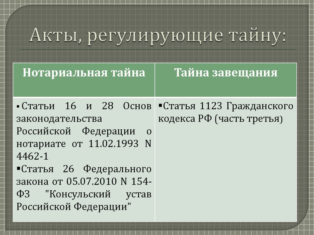 Нотариальная тайна это. Акты регулирующие деятельность нотариата. Тайна нотариуса. Завещание тайна нотариальная. Нотариальная тайна примеры.