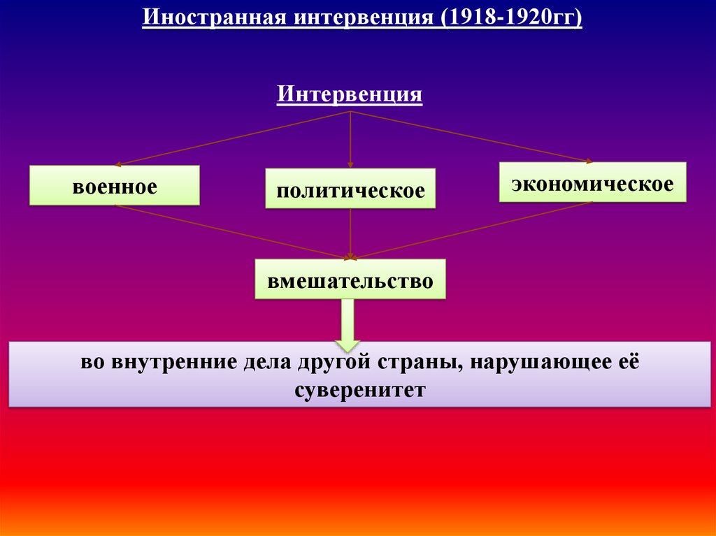 Цель интервенции в россии. Интервенция 1917-1922. Иностранная интервенция. Интервенция 1918-1920.