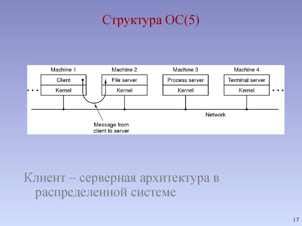 Состав оси