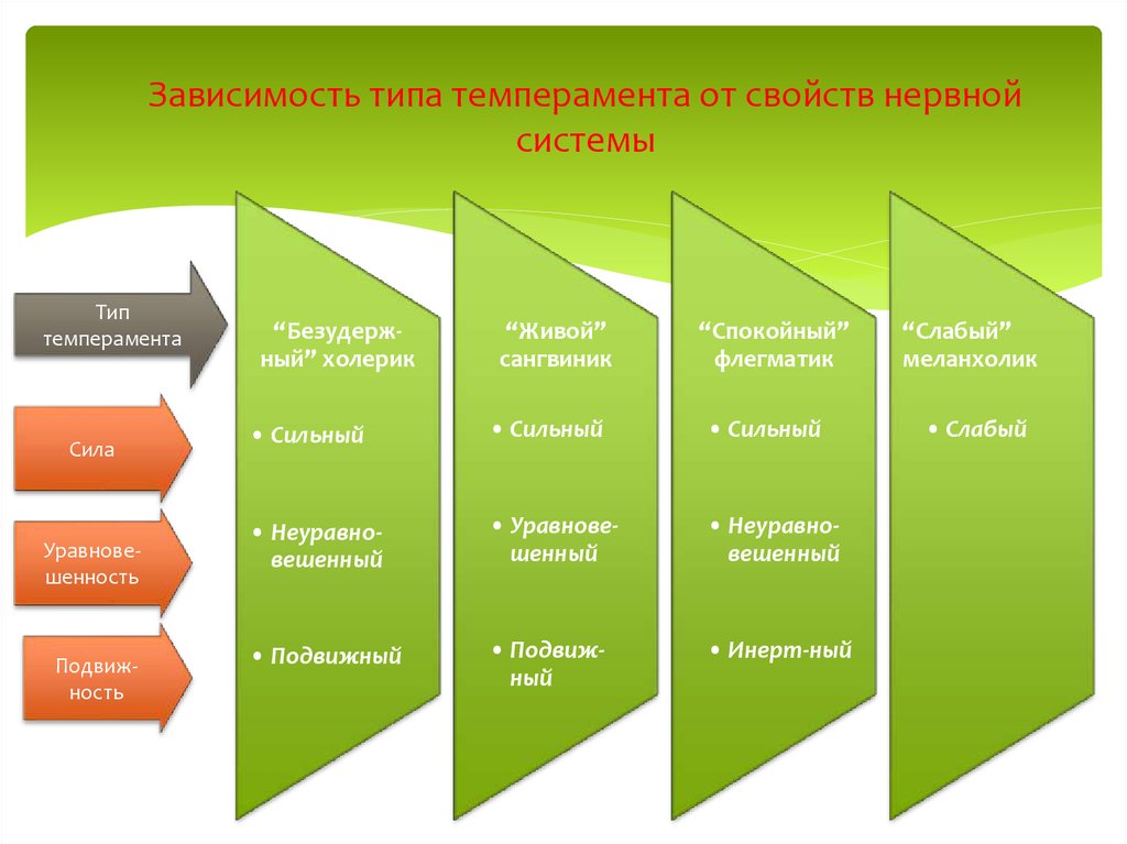 Типы зависимостей. Свойства темперамента зависят от. Типы темпераментов в зависимости от свойств нервной системы. Типы зависимости. Схема зависимости темперамента от координат типа нервной системы.