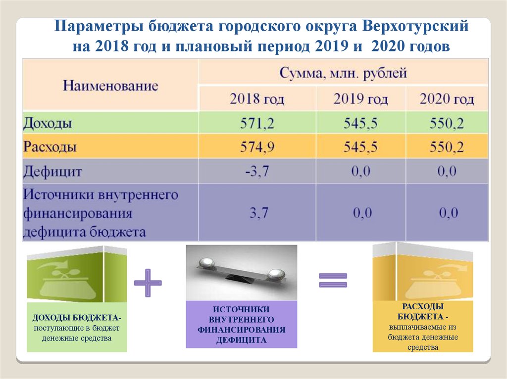 Бюджет городского округа город