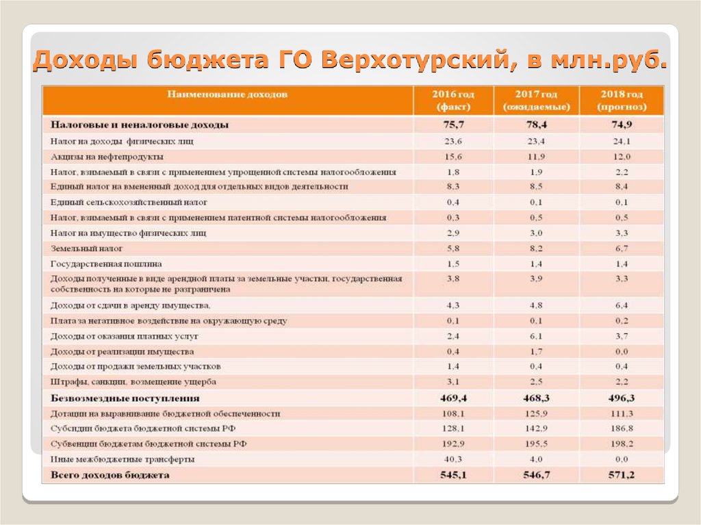 Доходы бюджета ГО Верхотурский, в млн.руб.