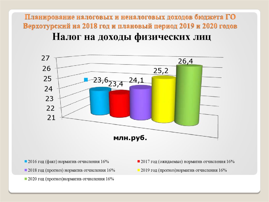 Налоговые доходы 2016