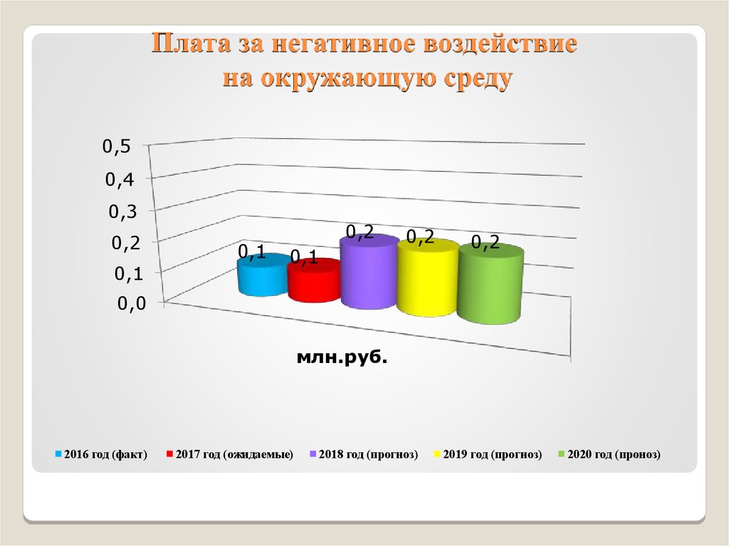 Плата за негативное воздействие на окружающую среду презентация